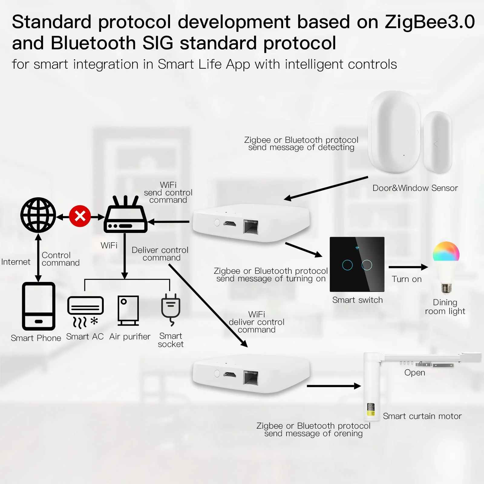 Smart Wired Multi-mode Gateway ZigBee WiFi BLE Mesh Hub Away Stay Home Security Protect Mode 4