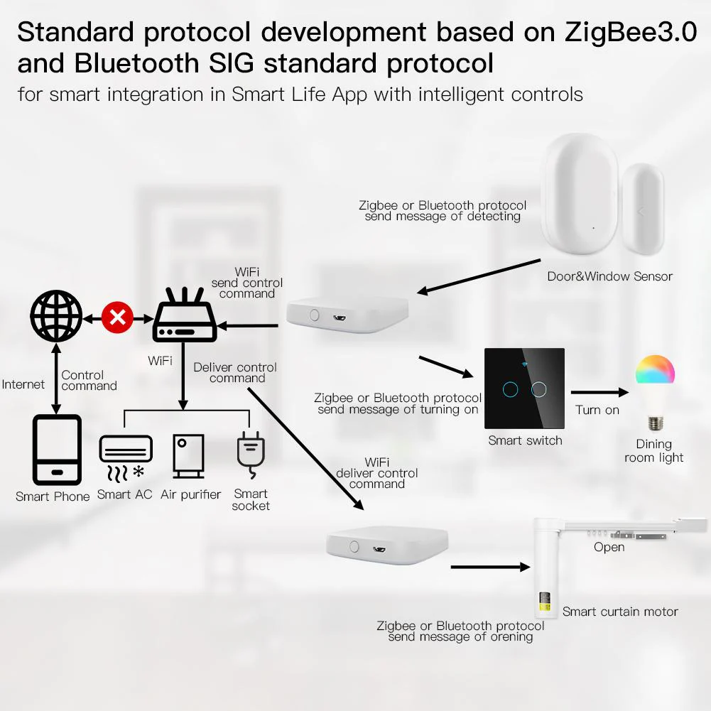 New 2nd Generation Multi-Mode Smart Home Gateway ZigBee WiFi BLE Mesh Hub 3