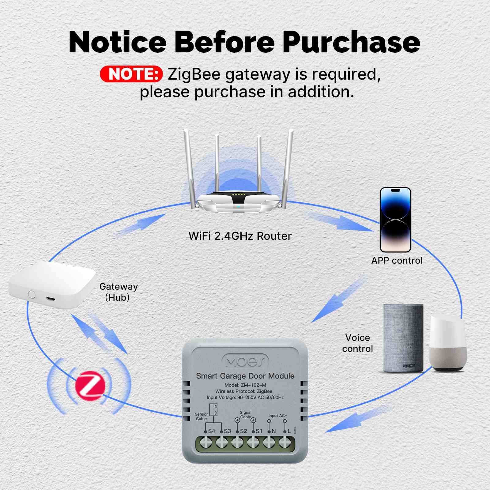 Zigbee Garage Door Controller Module Works with Tuya/Smart Life Alexa & Google Home Voice Control 7